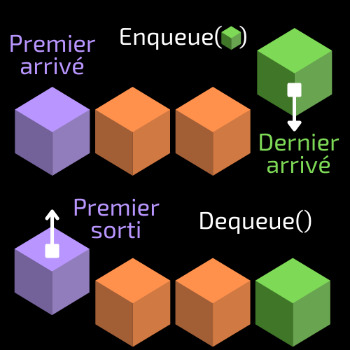 Schéma symbolisant Enqueue et Dequeue