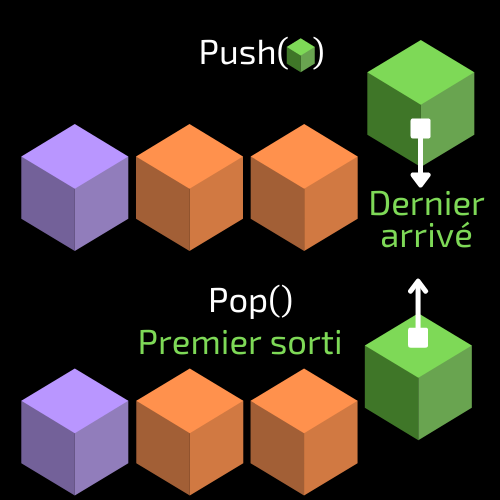 Schéma illustrant le fonctionnement d'une collection Stack